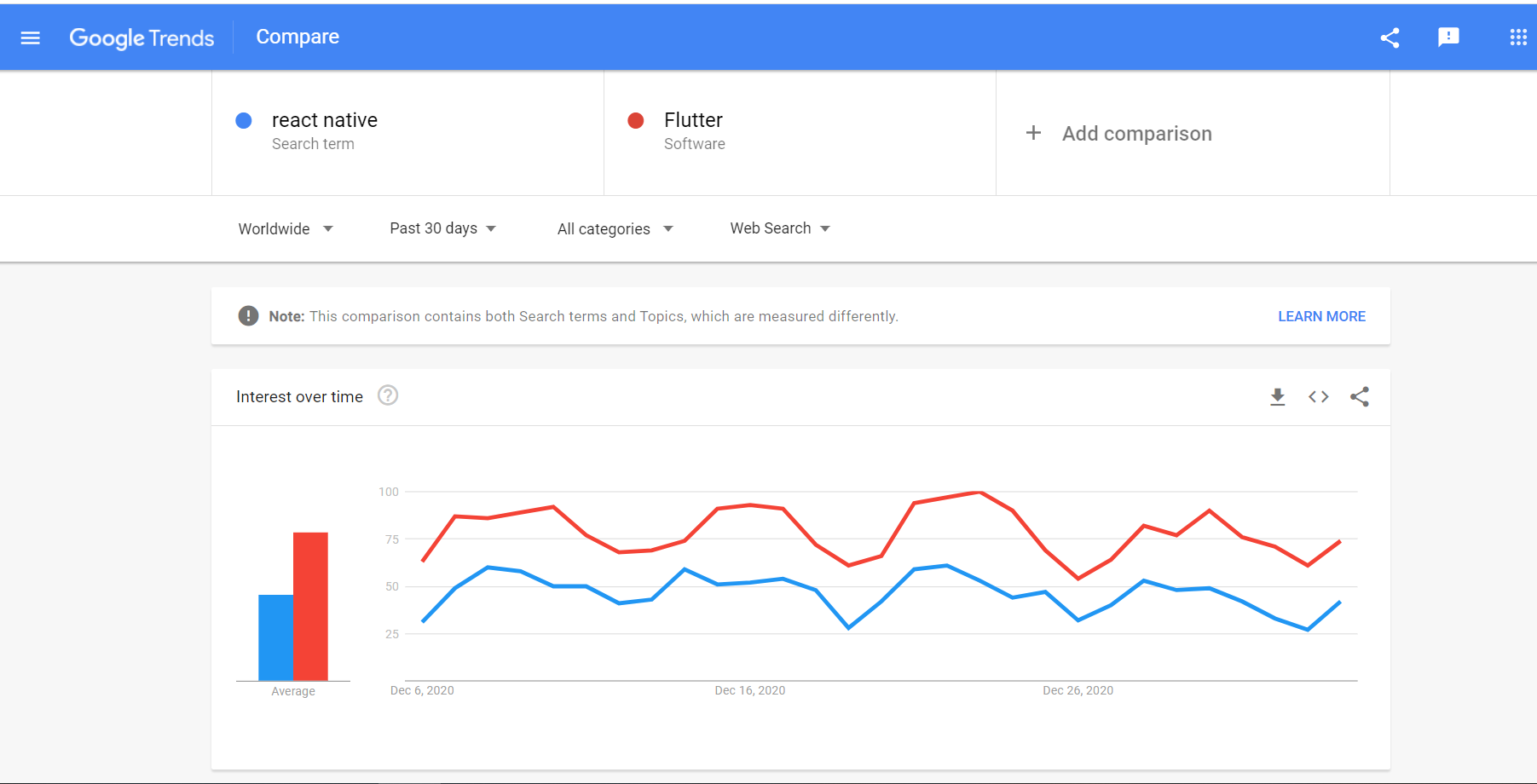 Google trends for React Native versus Flutter