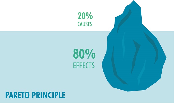 Pareto Principle Image Illustration